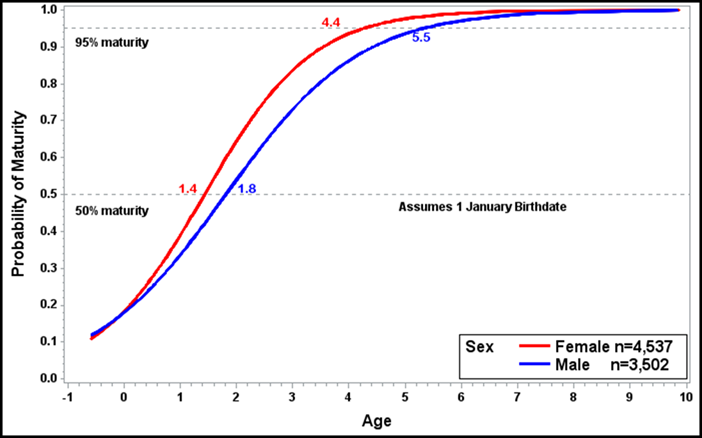 Plot of RPRED by AGE identified by SEX