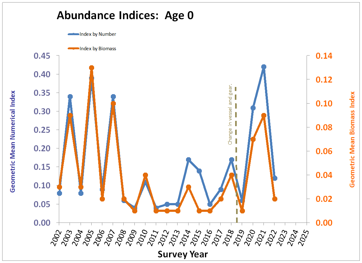 Chart, Age 0