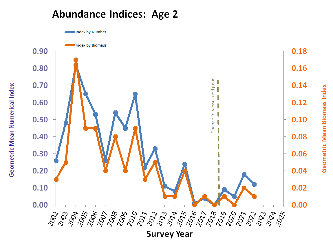 Chart, Age 2