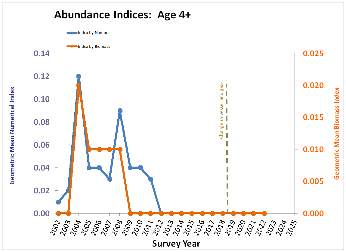 Chart, Age 4+