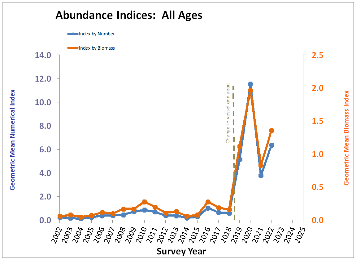 Chart, All Ages