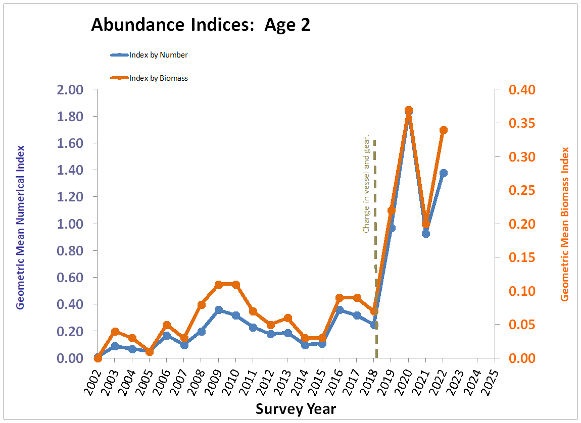 Chart, Age 2
