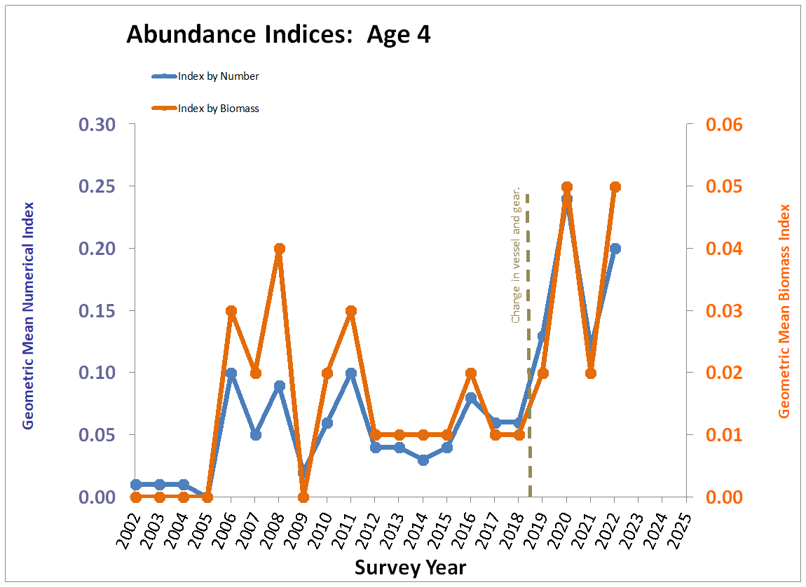 Chart, Age 4