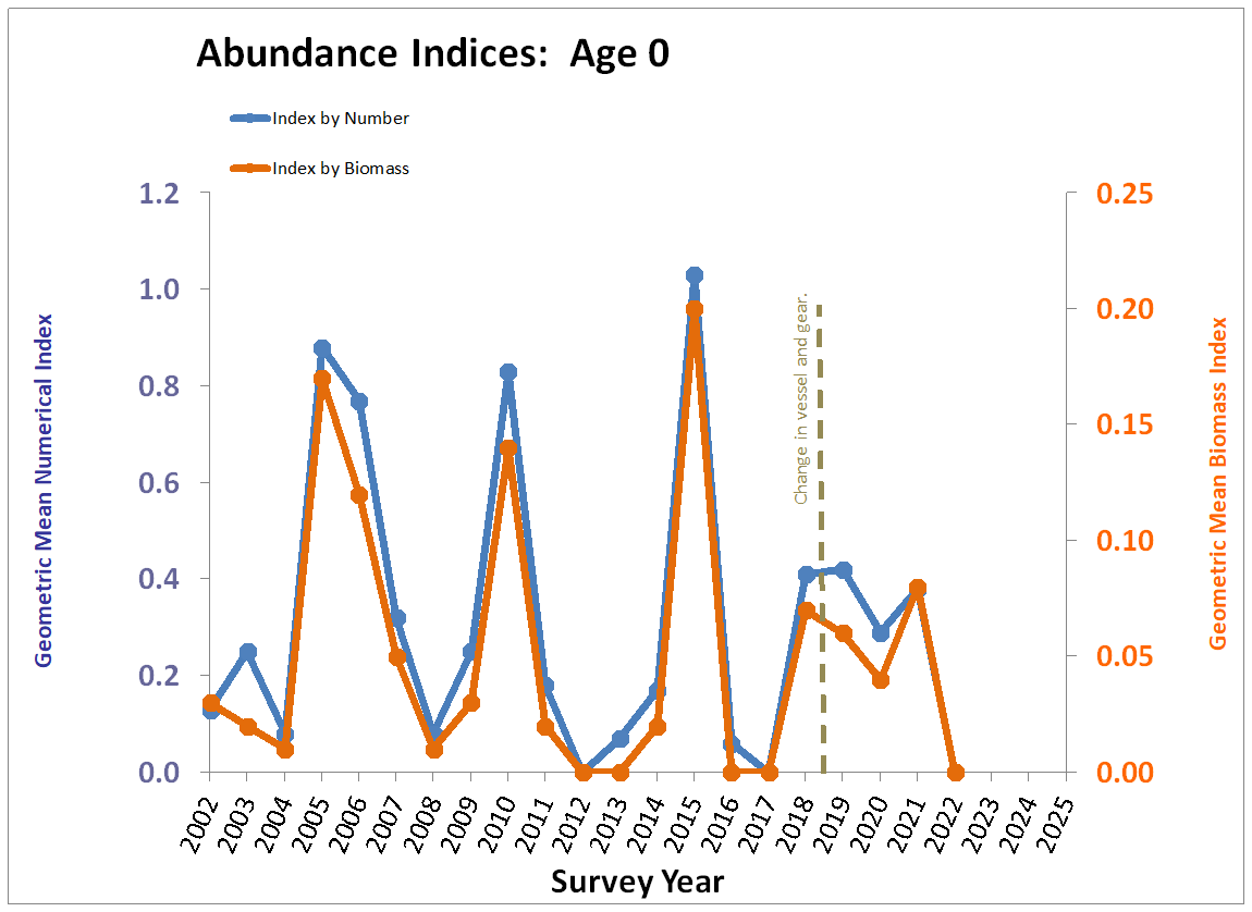 Chart, Age 0