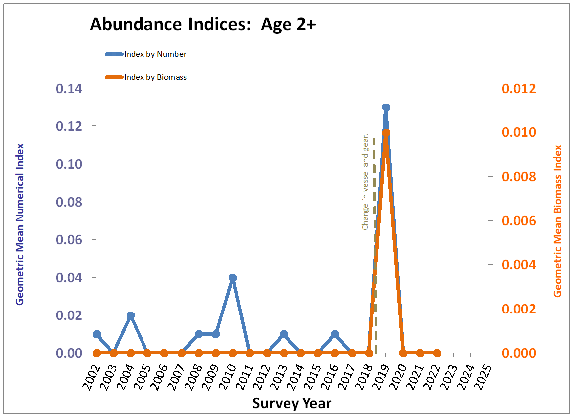 Chart, Age 2+