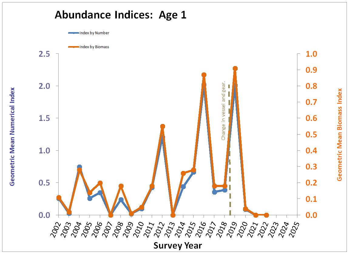 Chart, Age 1