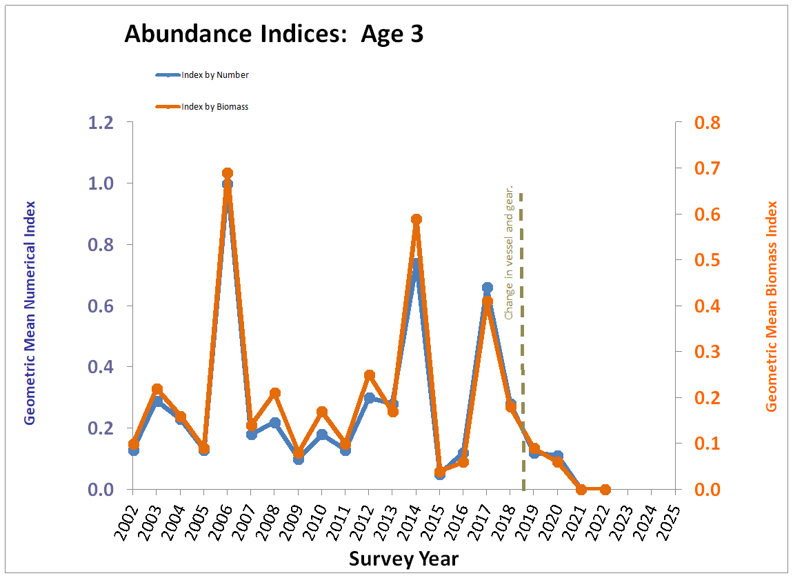 Chart, Age 3