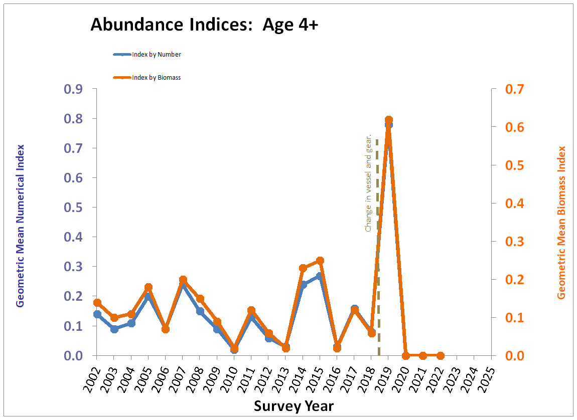 Chart, Age 4+