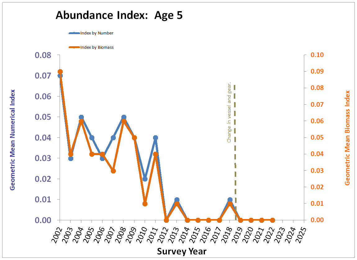 Chart, Age 5