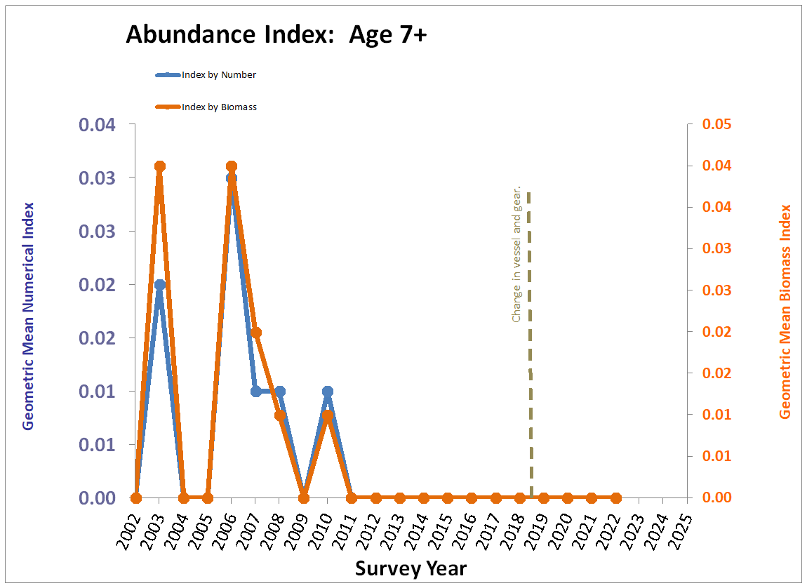 Chart, Age 7+