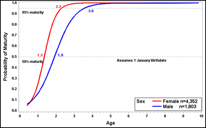 Plot of RPRED by AGE identified by SEX