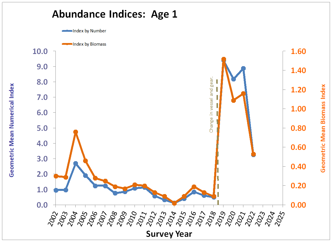 Chart, Age 1