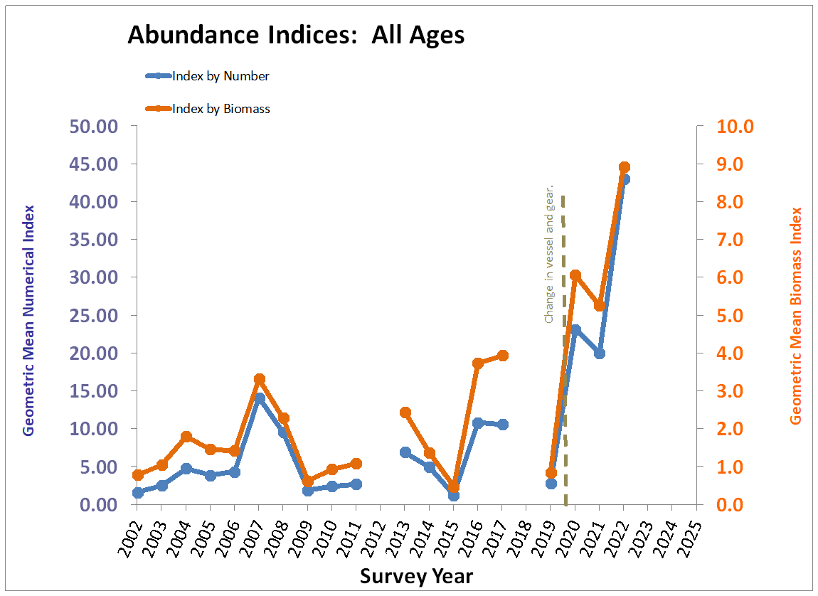 Chart, All Ages