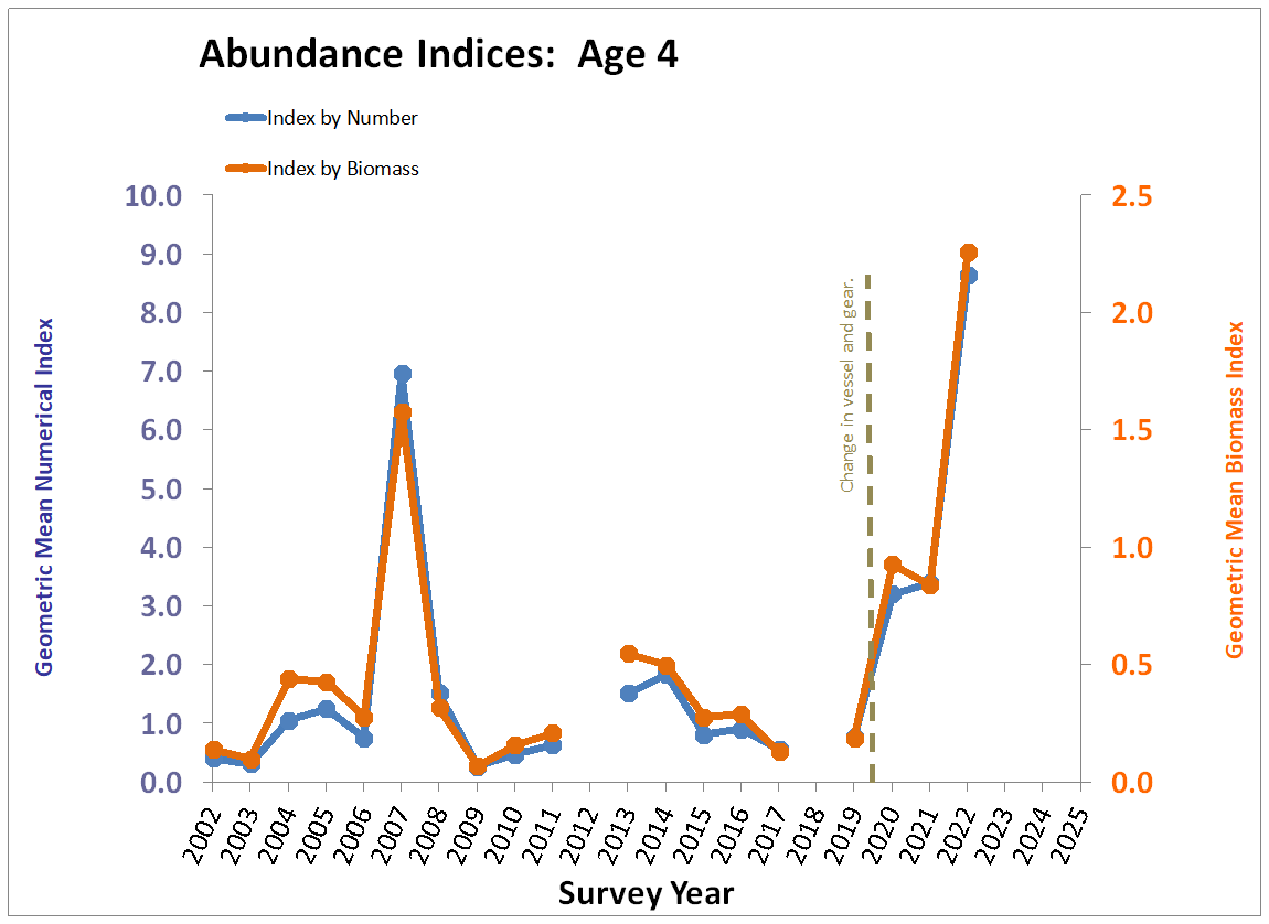 Chart, Age 4