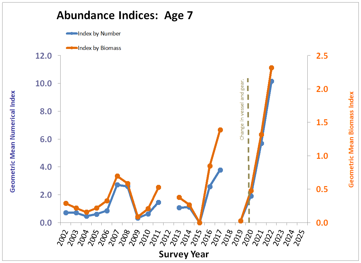 Chart, Age 7