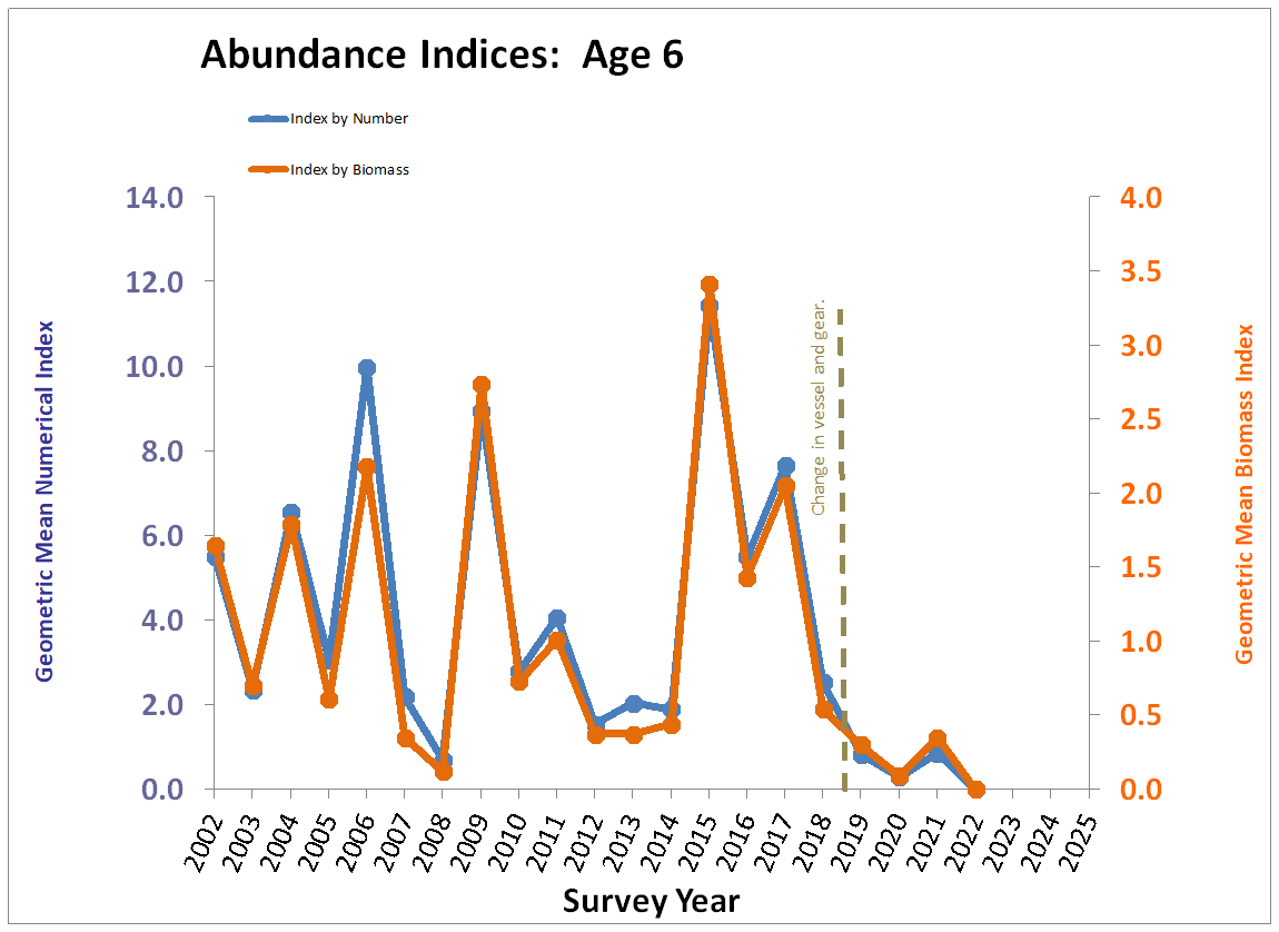 Chart, Age 6