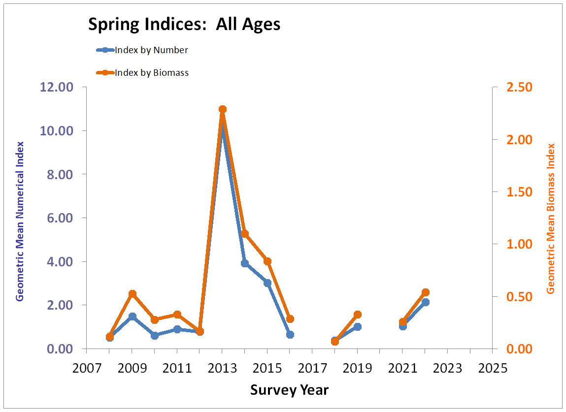 Spring Index Chart All Ages