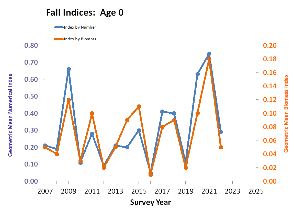 Fall Index Chart Age-0