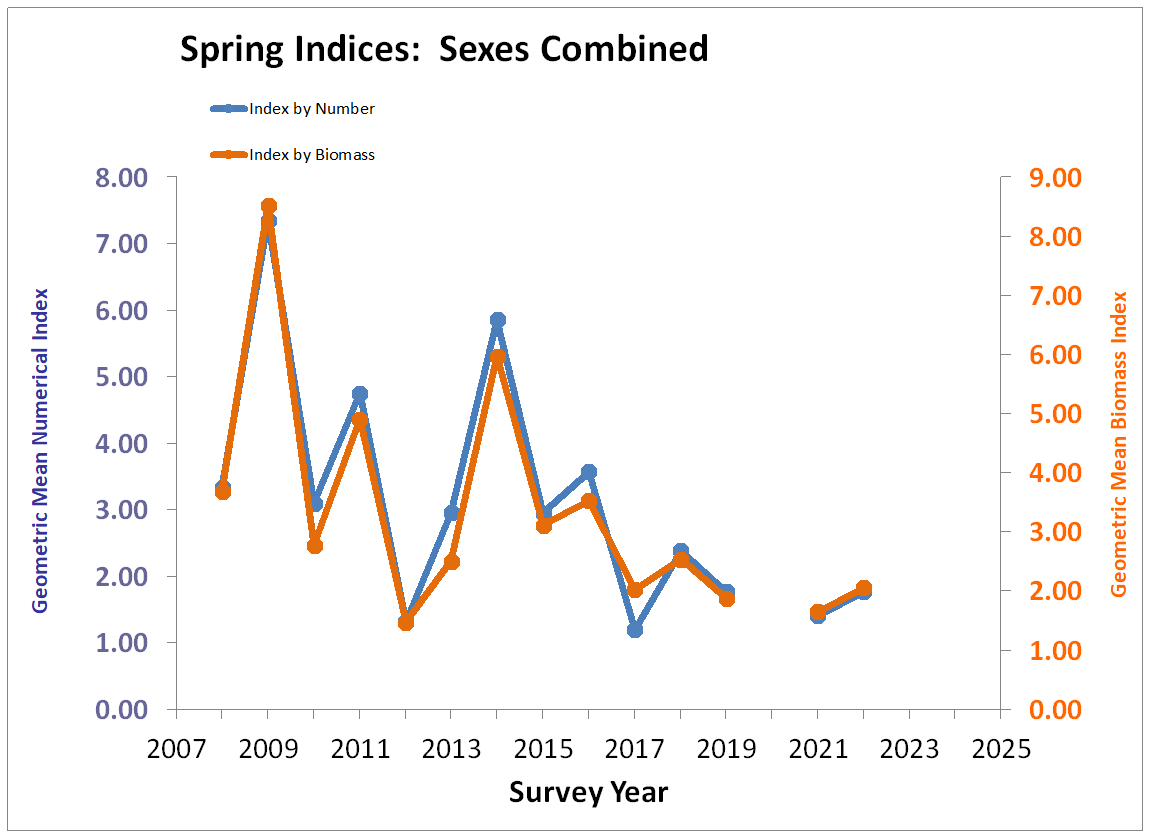 Spring Index Chart Both Sexes
