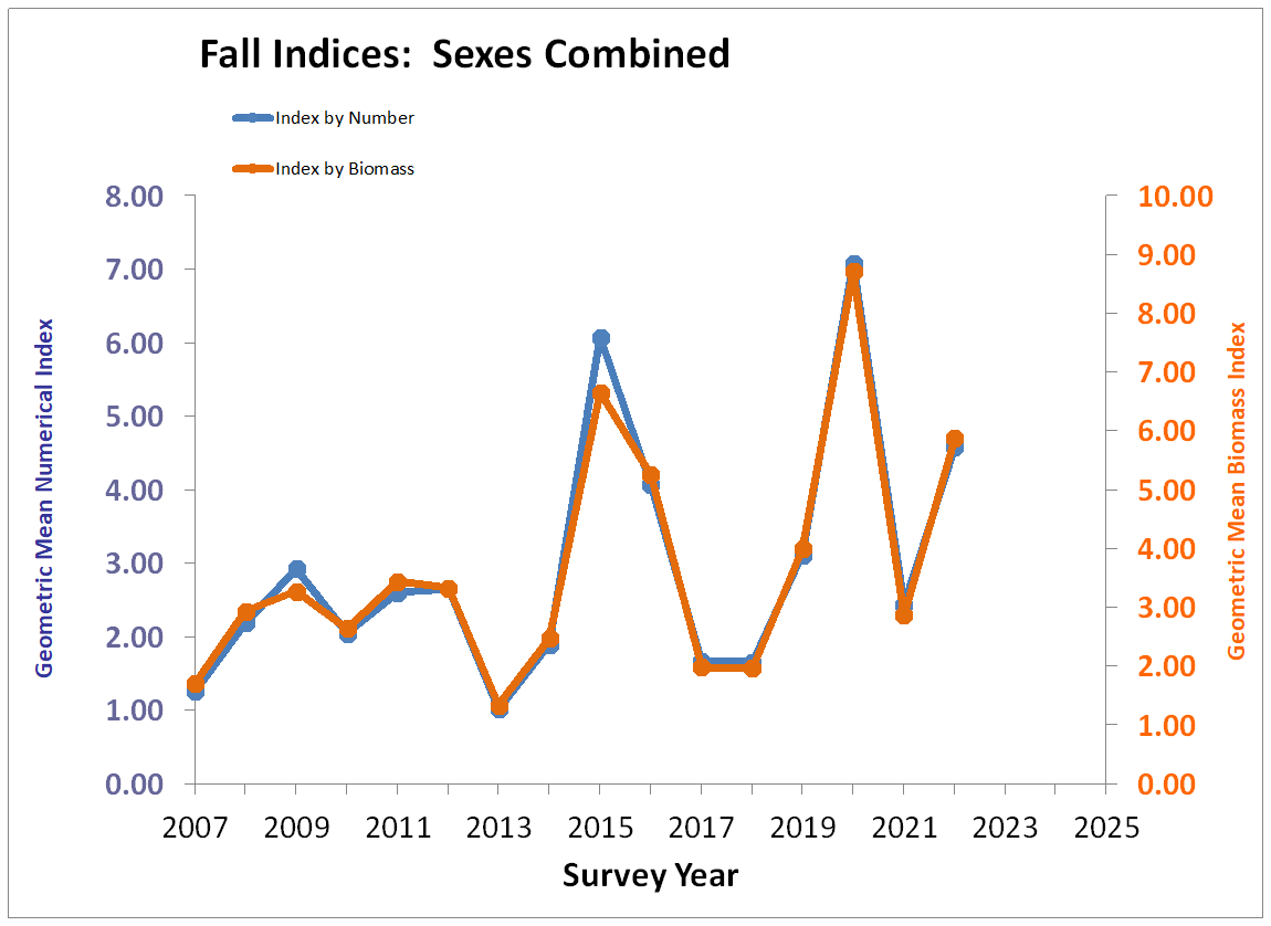 Fall Index Chart Both Sexes