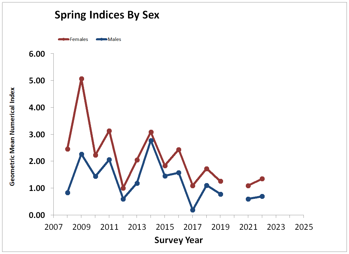 Spring Index Chart - By Sex