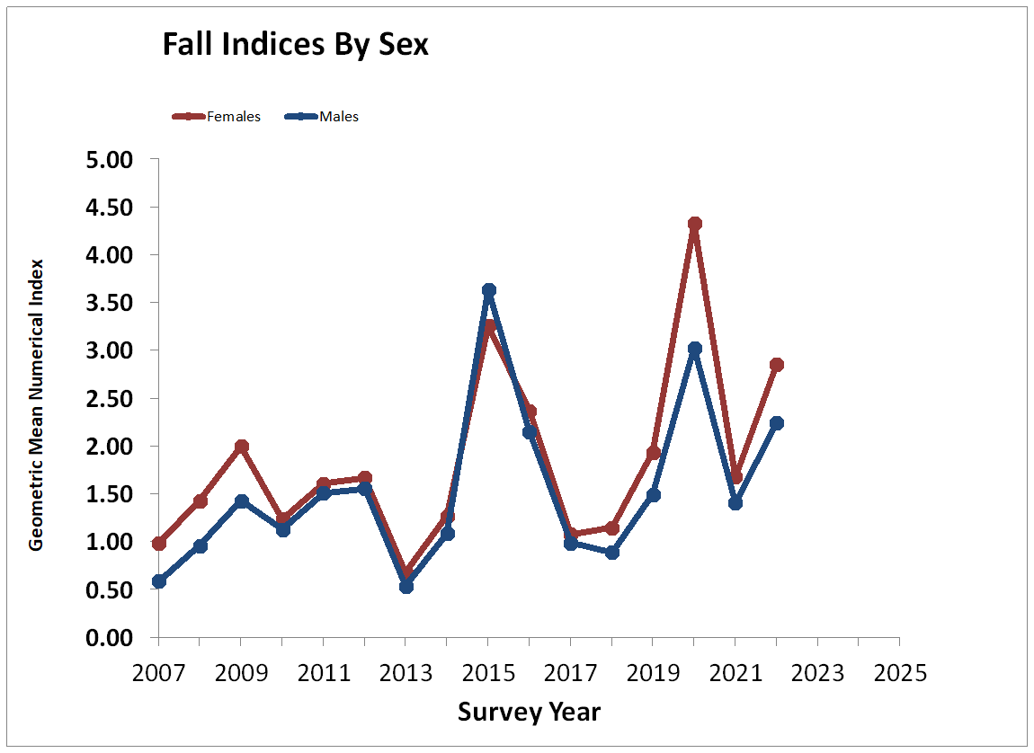 Fall Index Chart - By Sex