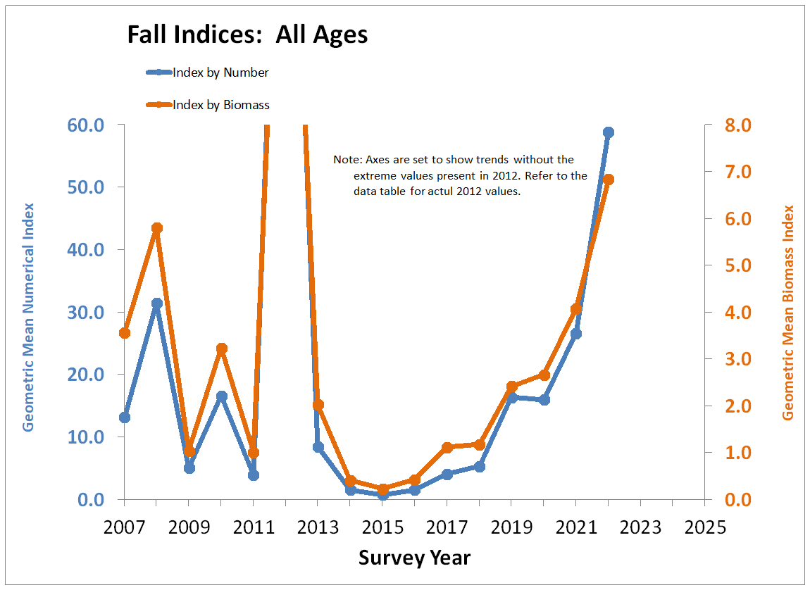 Fall Index Chart All Ages