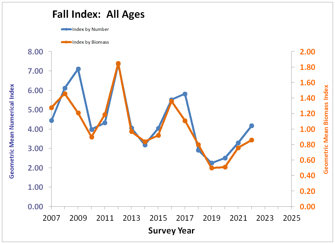 Fall Index Chart All Ages