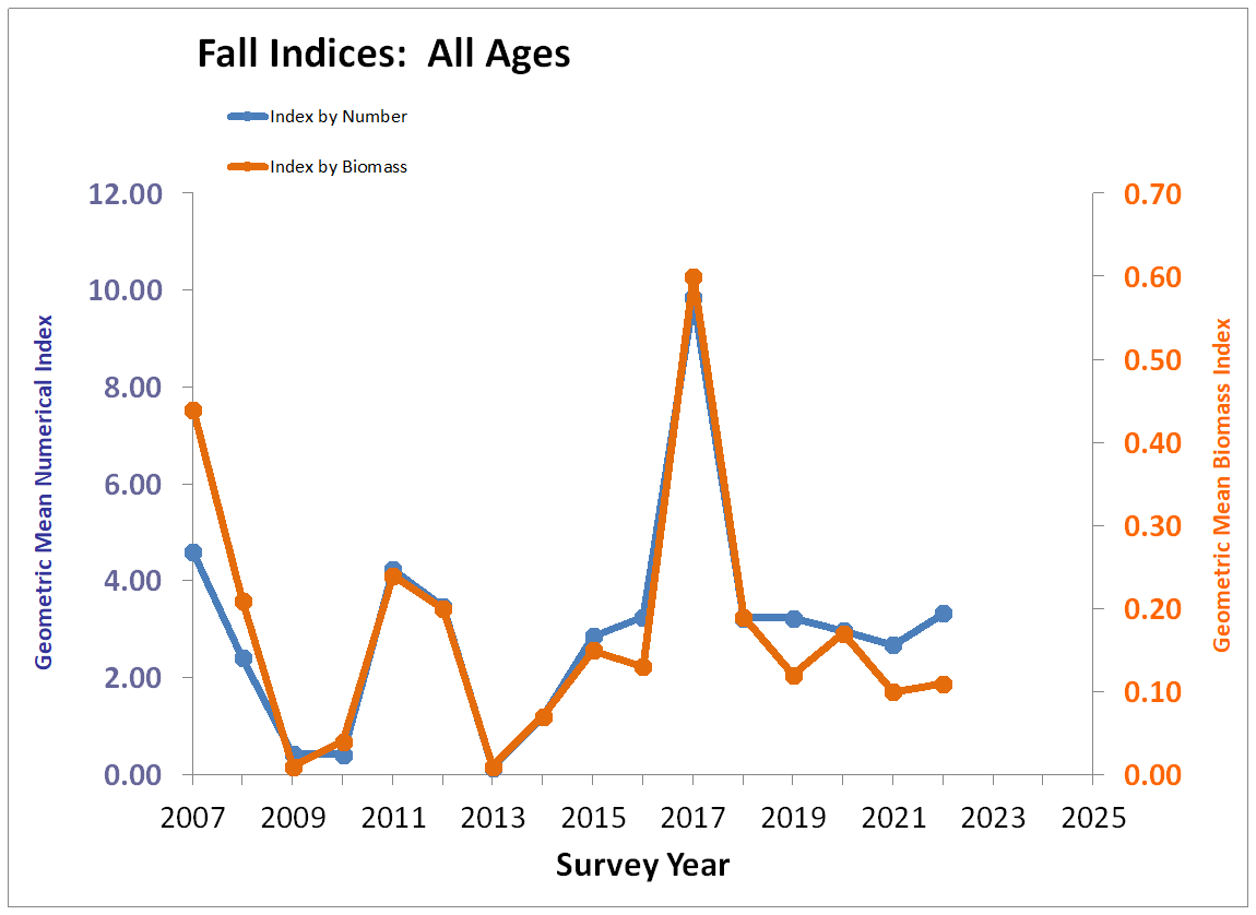 Fall Index Chart All Ages