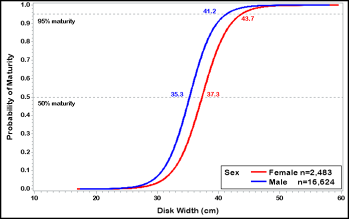 Plot of RPRED by LENGTH identified by SEX