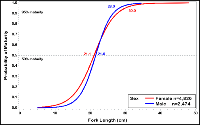 Plot of RPRED by LENGTH identified by SEX