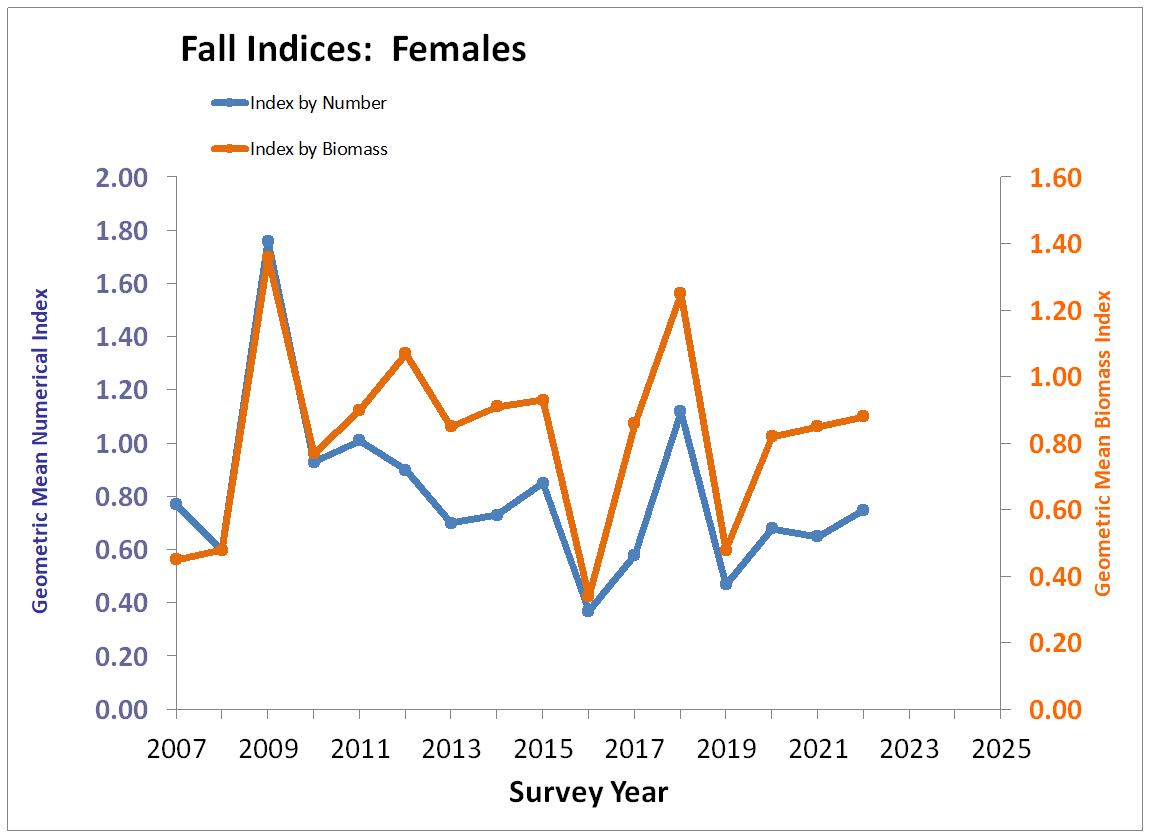 Fall Females