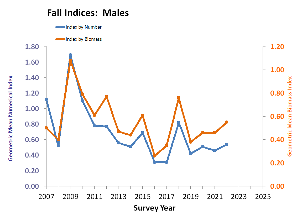 Fall Males