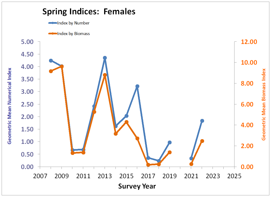 Spring Index Females