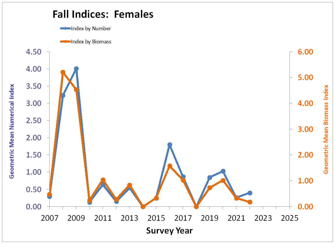 Fall Index Females