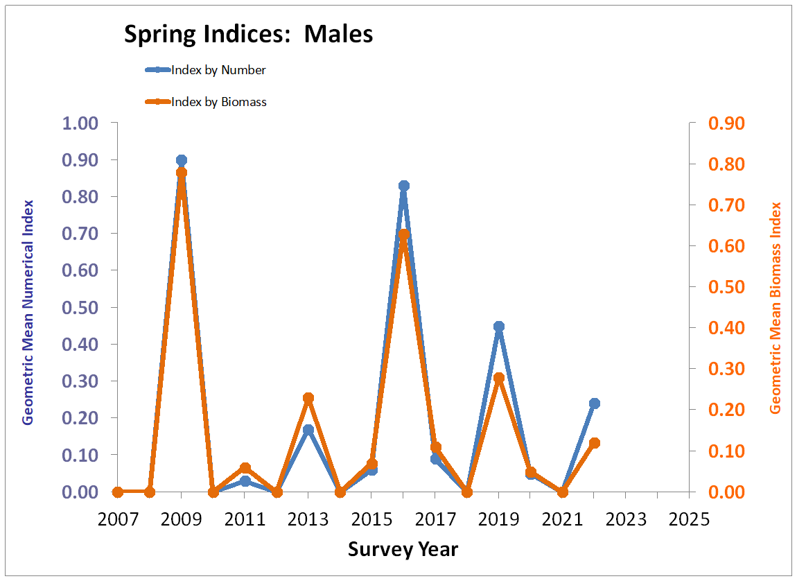 Fall Index Males