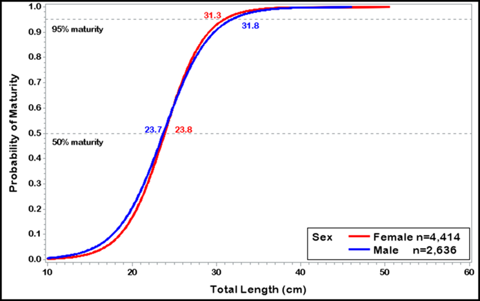Plot of RPRED by LENGTH identified by SEX